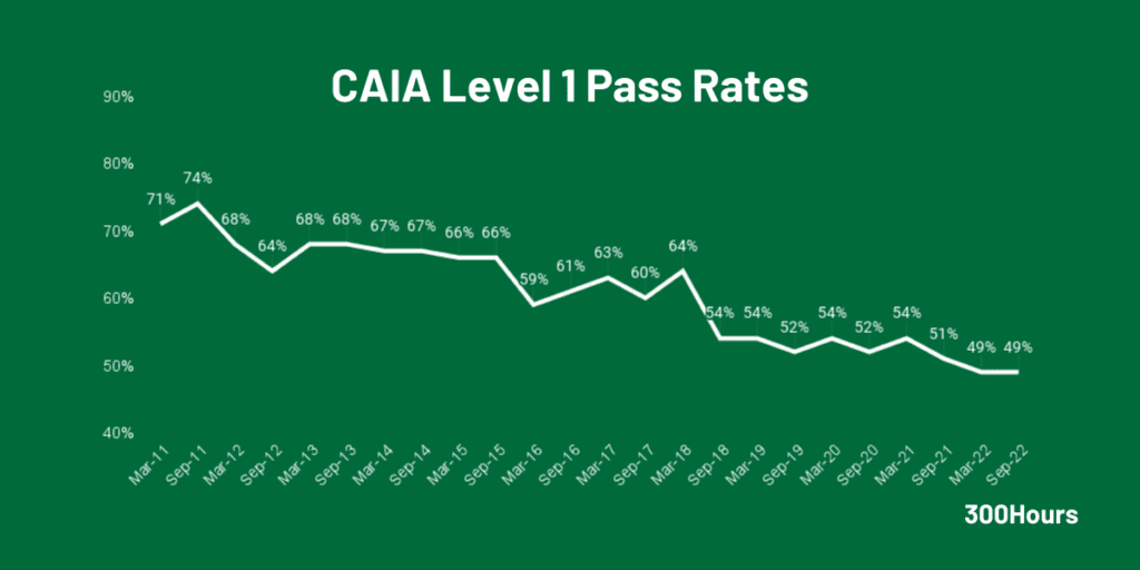 caia level 1 pass rates since 2010