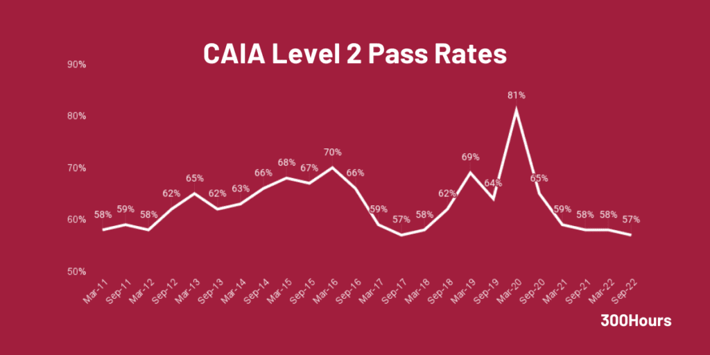 caia level 2 pass rates since 2010