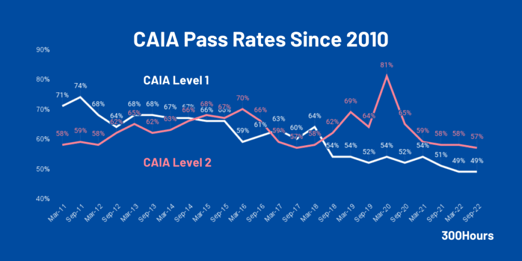 caia pass rates since 2010 historical