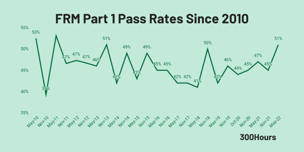 frm part 1 pass rates since 2010 historical