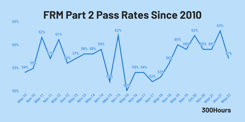 FRM Pass Rates: How Hard Are FRM Exams? 3 frm part 2 pass rate since 2010 historical