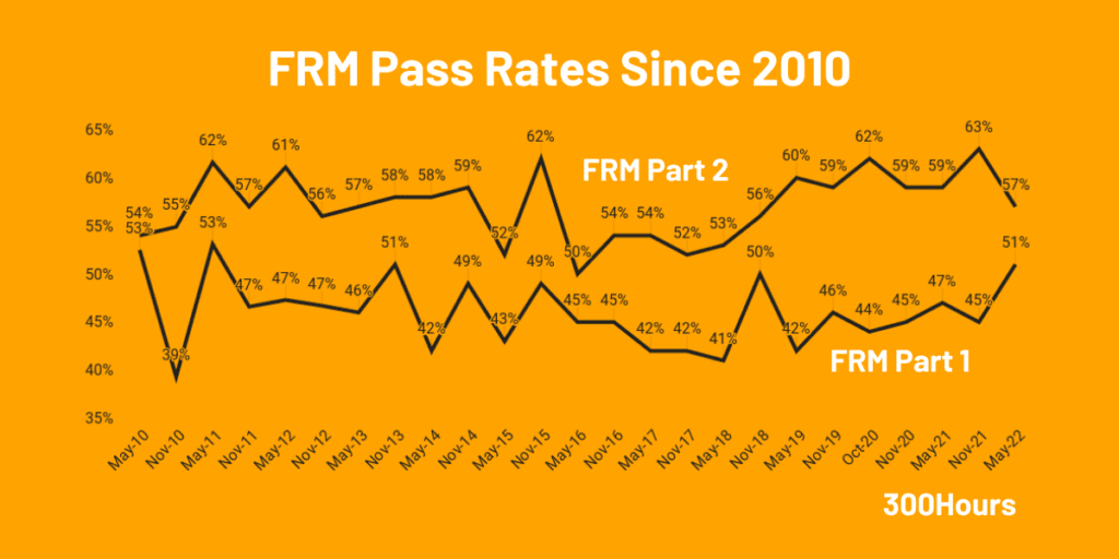 frm pass rates since 2010 historical