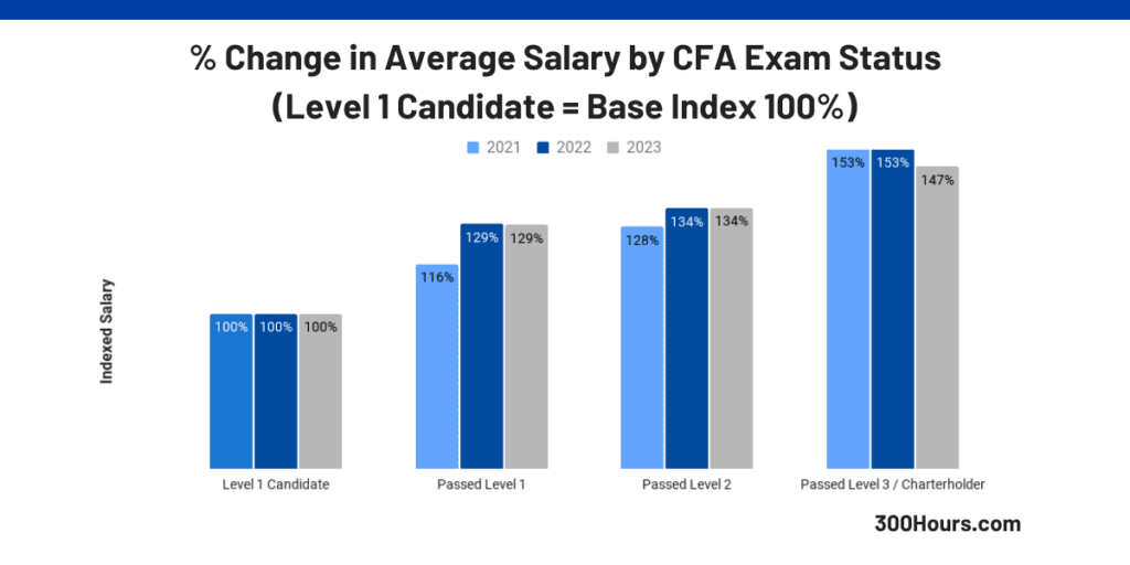 cfa salary increase by level