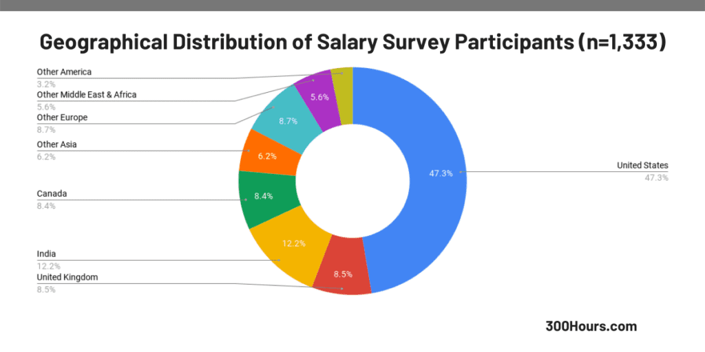 cfa salary survey geographical split