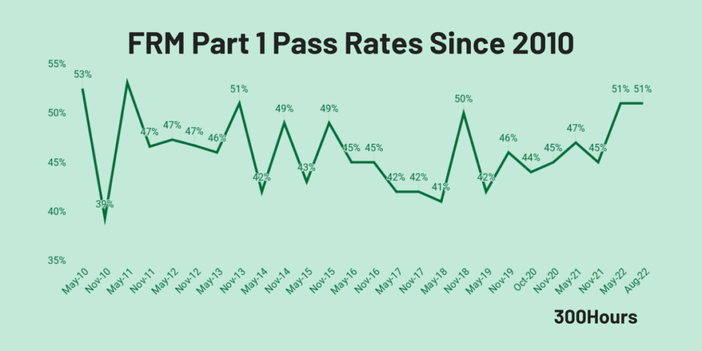 frm part 1 pass rates historical