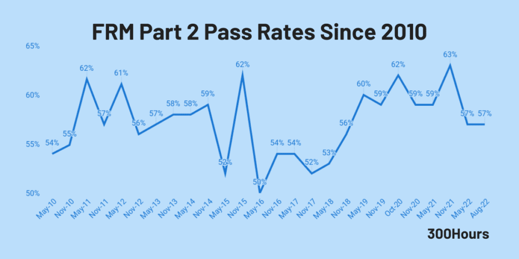 frm part 2 pass rates historical