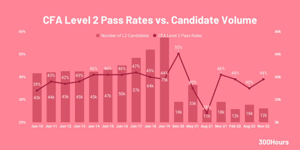 cfa level 2 pass rates and candidate volume