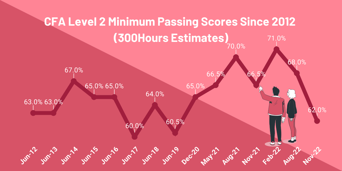 CFA Passing Score Here's The Latest MPS Estimates 300Hours