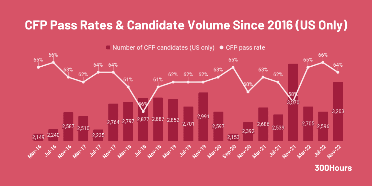 CFP Exam How To A Certified Financial Planner 300Hours