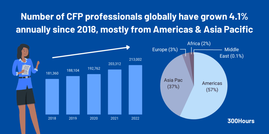 number of certified financial planners (CFP) worldwide by region