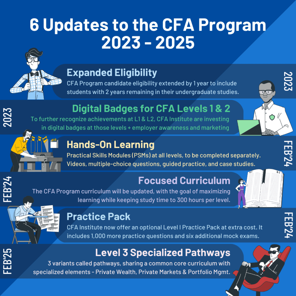 CFA Institute Evolves: 6 Big Changes To The CFA Program - 300Hours