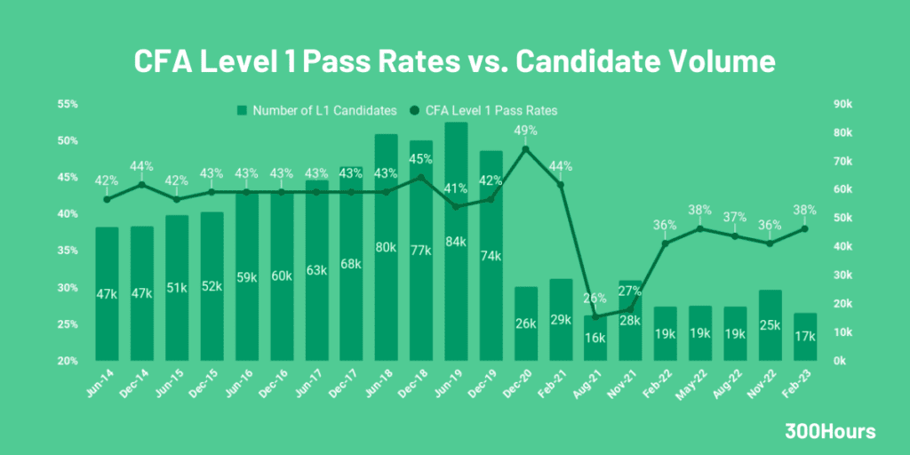 cfa level 1 pass rates and candidate volume