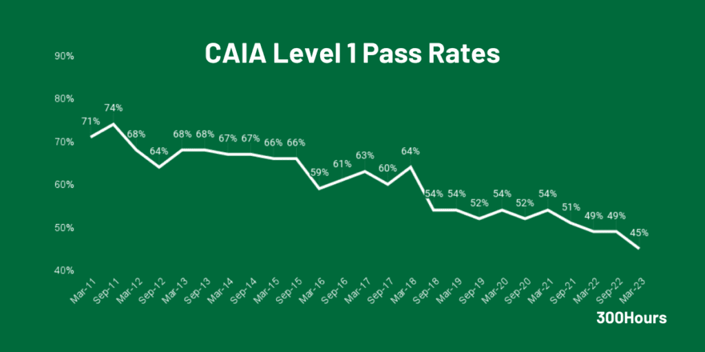 caia level 1 pass rate since 2010 chart