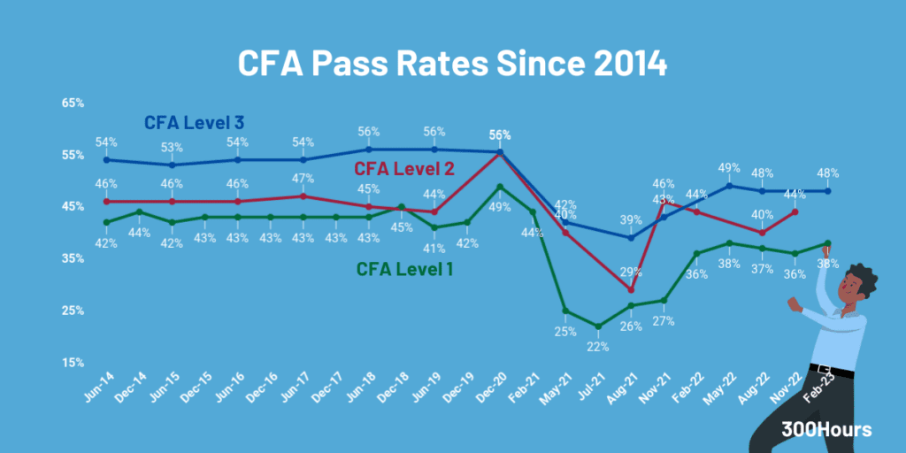 cfa pass rates since 2014 for all levels