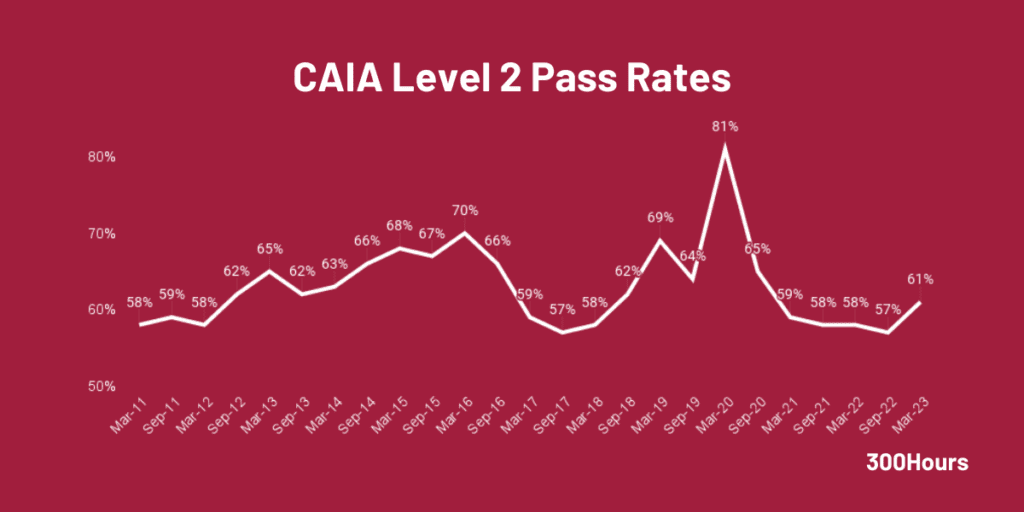 caia level 2 pass rates