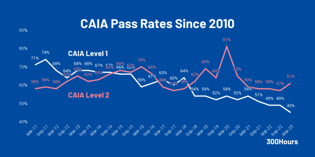 caia pass rates since 2010 for level 1 and 2
