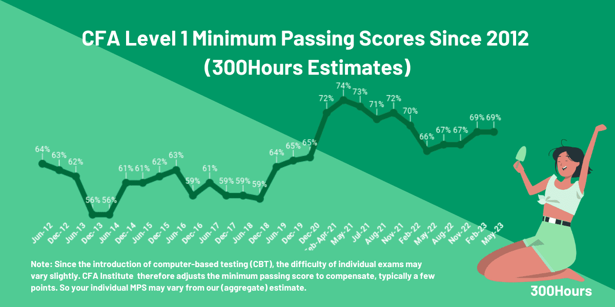 What's A Safe CFA Mock Exam Target Score To Aim For? 300Hours