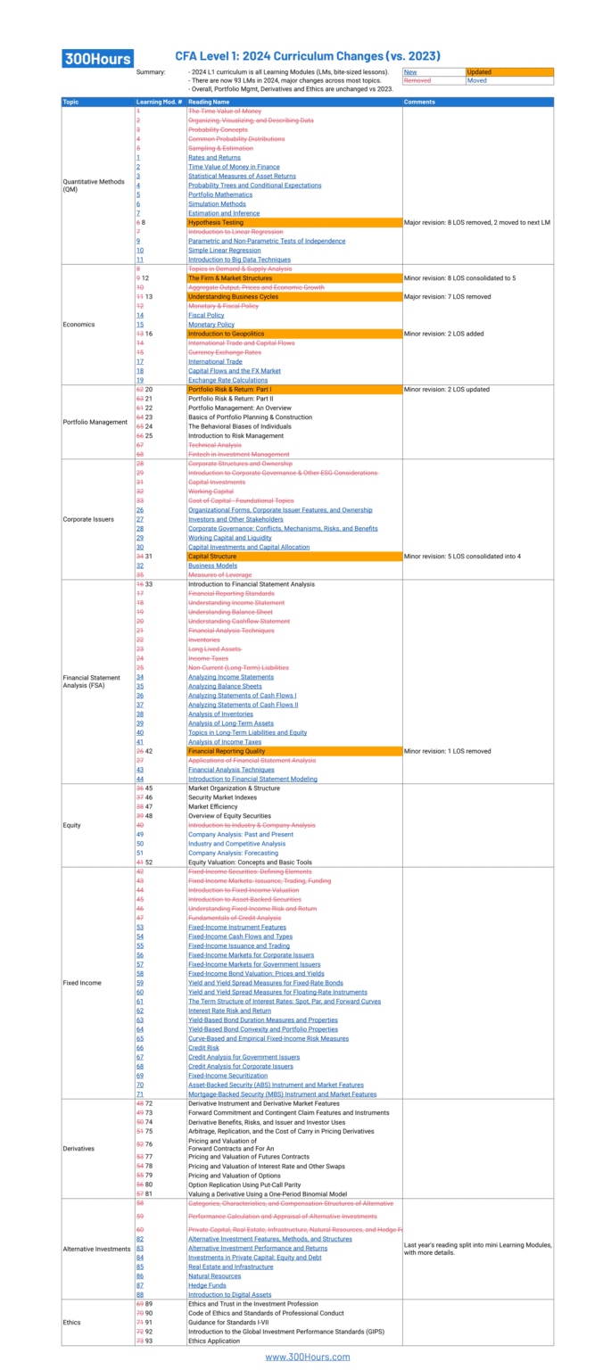 CFA Curriculum Changes 2024: A Solid Summary - 300Hours