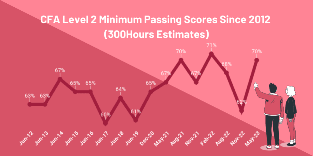 cfa level 2 minimum passing score mps