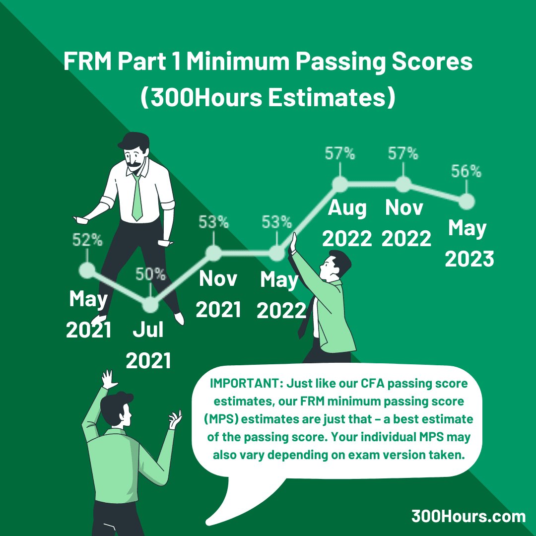 FRM Minimum Passing Score Our Best Estimates So Far 300Hours
