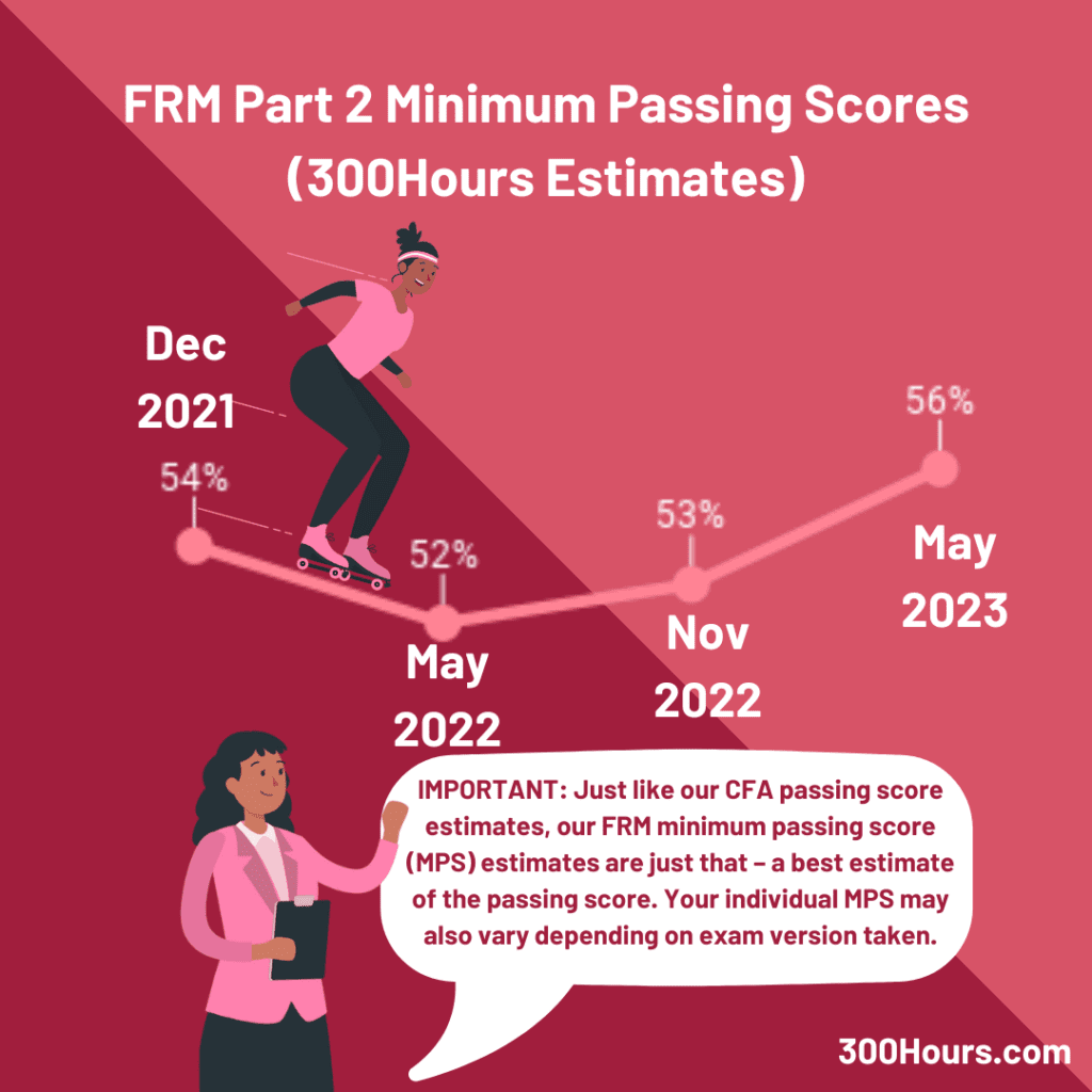 FRM Minimum Passing Score Our Best Estimates So Far 300Hours