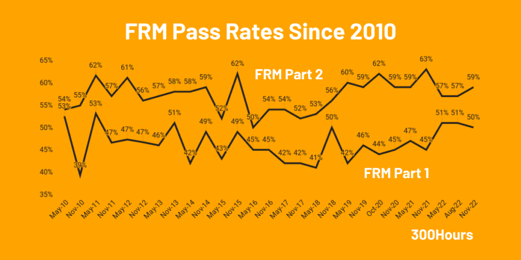 FRM Exam Our Financial Risk Manager Certification Guide 300Hours