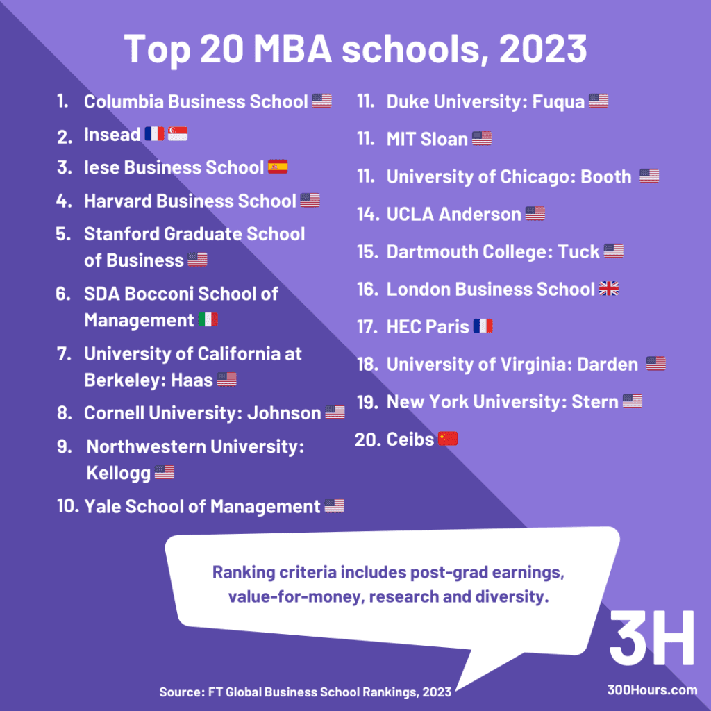 FT top 20 MBA ranking