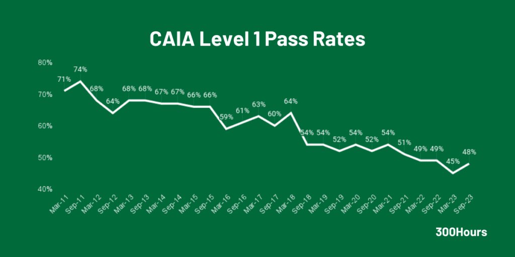 CAIA Pass Rates: How Difficult Are CAIA Exams? - 300Hours (2026)