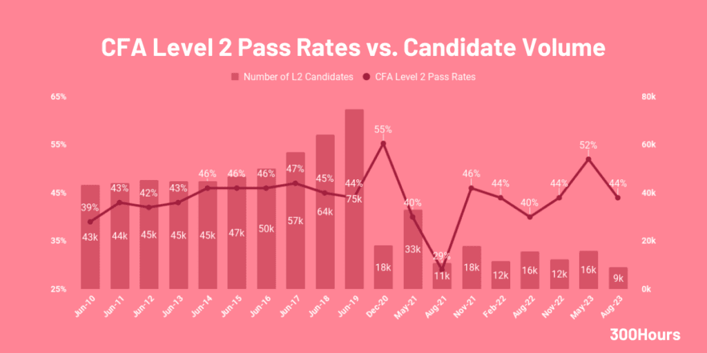 cfa level 2 pass rates and candidate volume