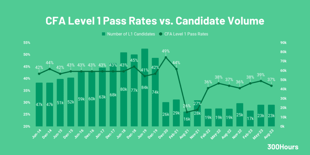cfa level 1 pass rate and candidate volume