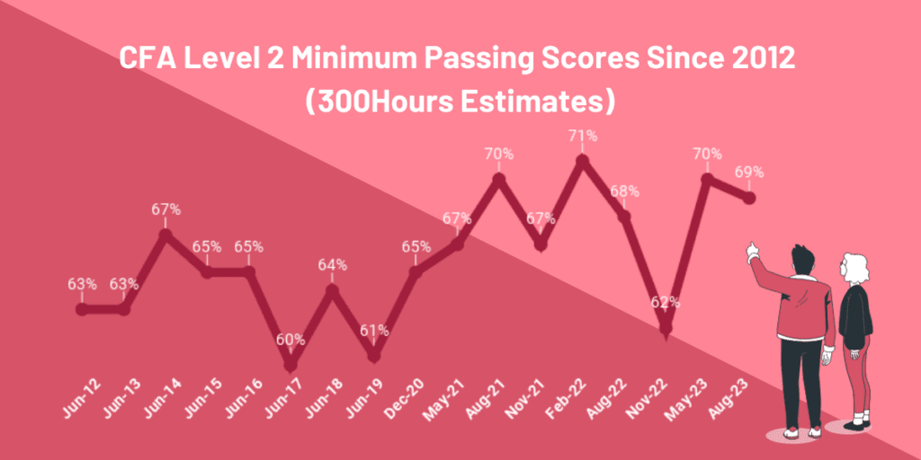 CFA Passing Score: Here's The Latest MPS Estimates - 300Hours