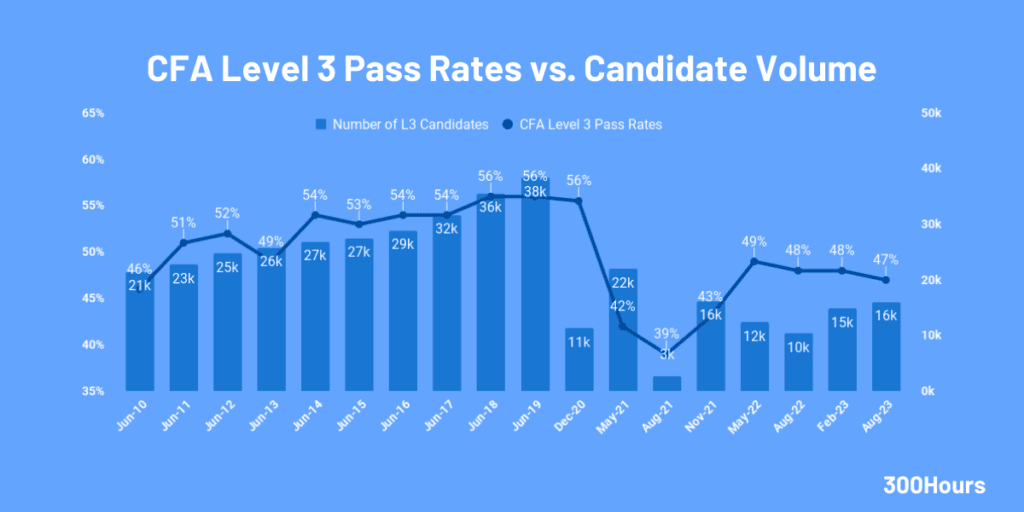 cfa level 3 pass rates and candidate volume since 2014