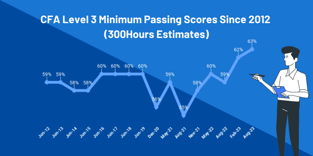 cfa level 3 passing score mps since 2014