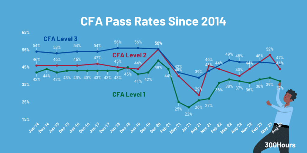 cfa pass rates for all levels since 2014