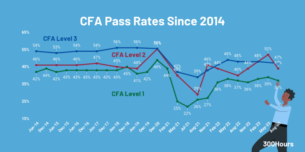 What is the CFA Exam Pass Rate? - Kaplan Schweser