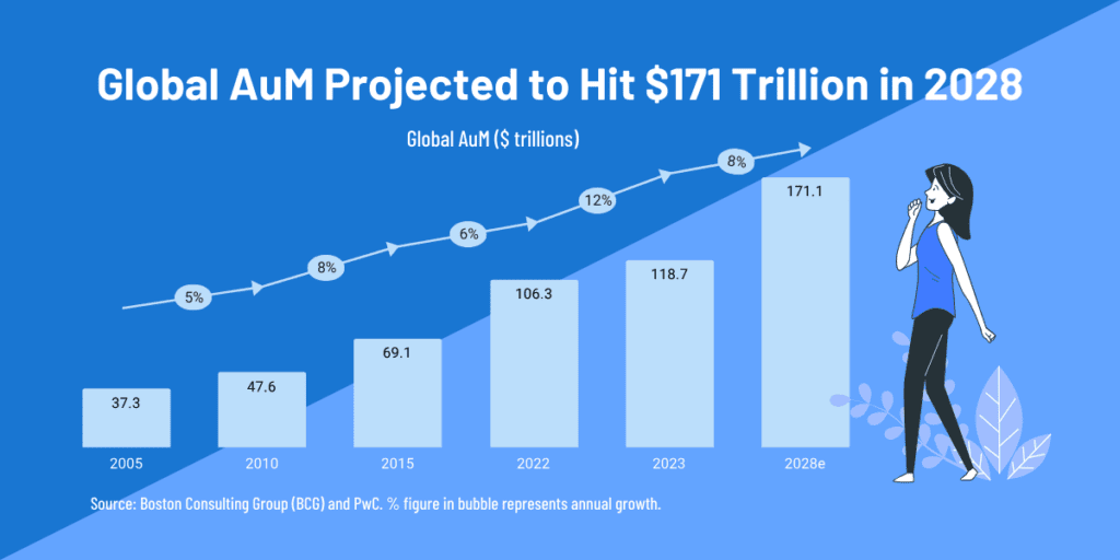 global aum growth 2025