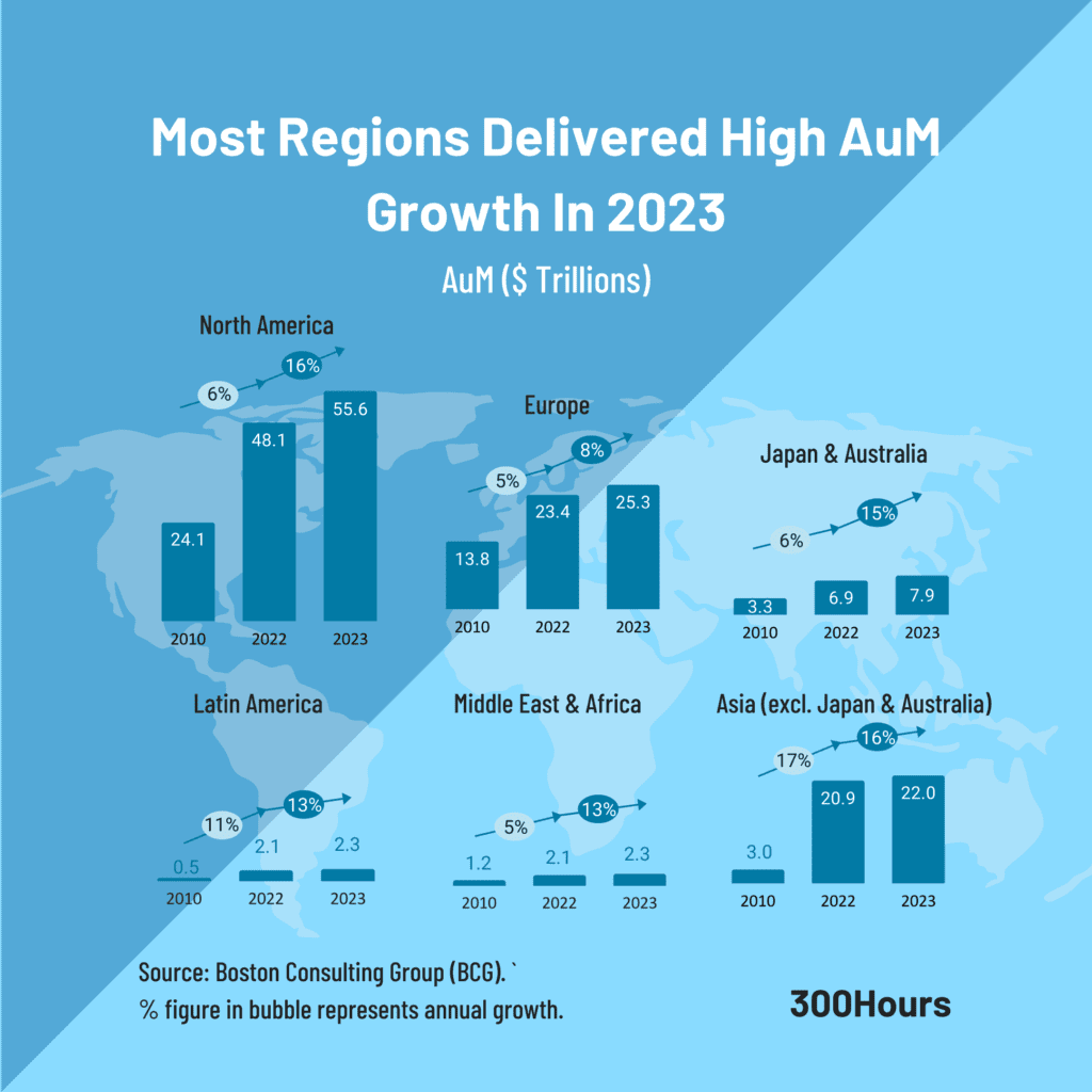 global aum growth breakdown by region