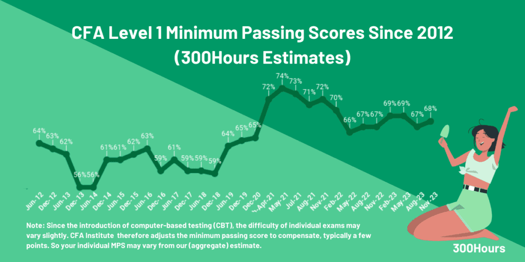 CFA Passing Score: Here's The Latest MPS Estimates - 300Hours