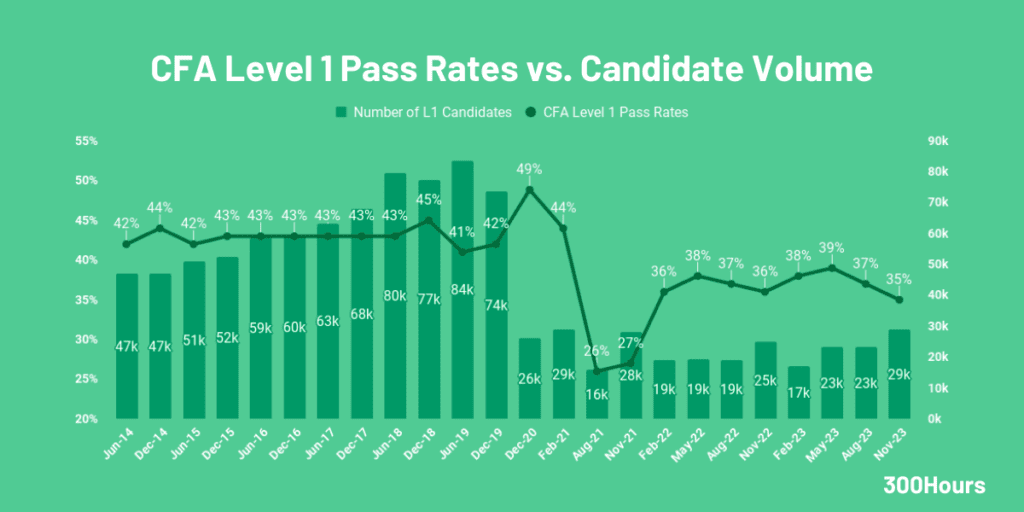 cfa level 1 pass rate and candidate volume
