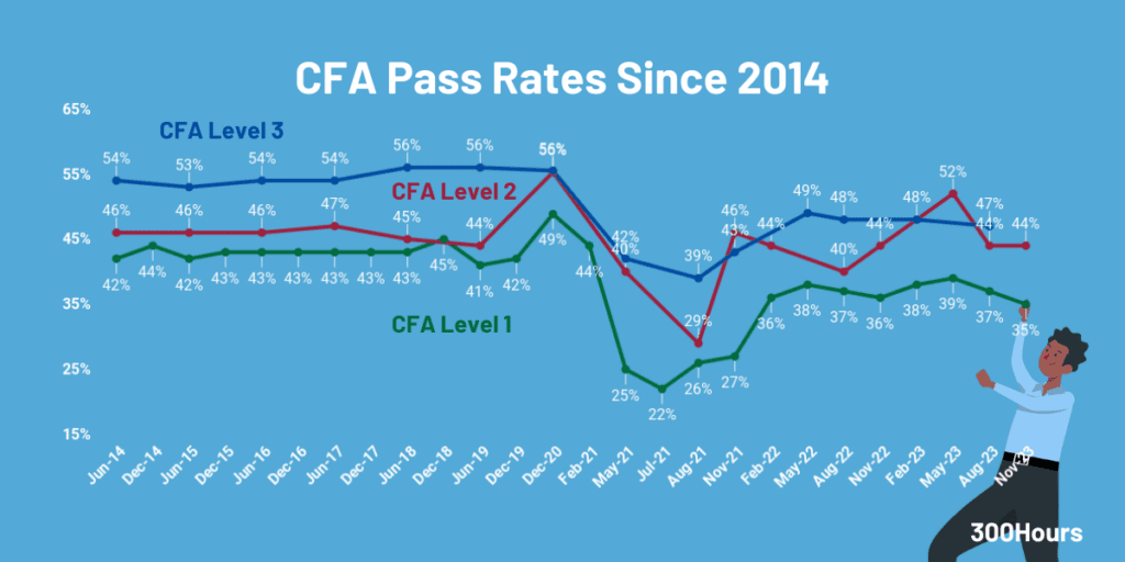 cfa pass rates since 2014