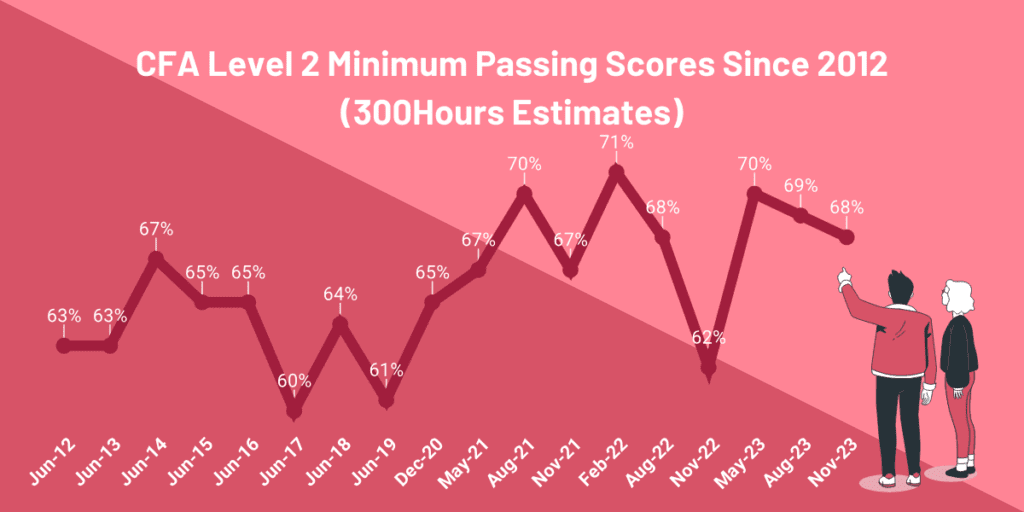 Graph showing trends of Minimum Passing Scores (MPS) for the CFA exams since 2012.
