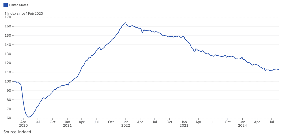 job posting index USA indeed