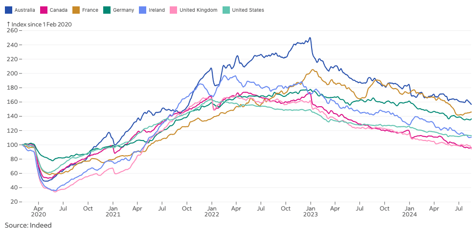 job posting index indeed for 7 countries