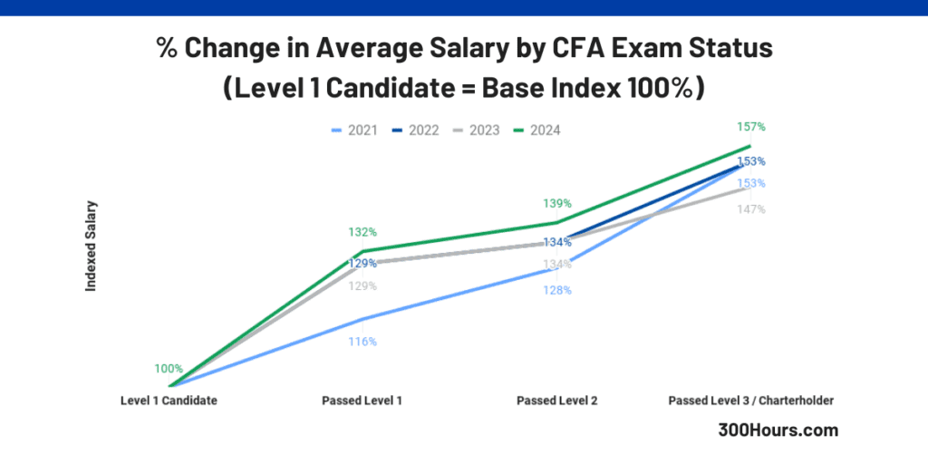 cfa salary increase with cfa status progress