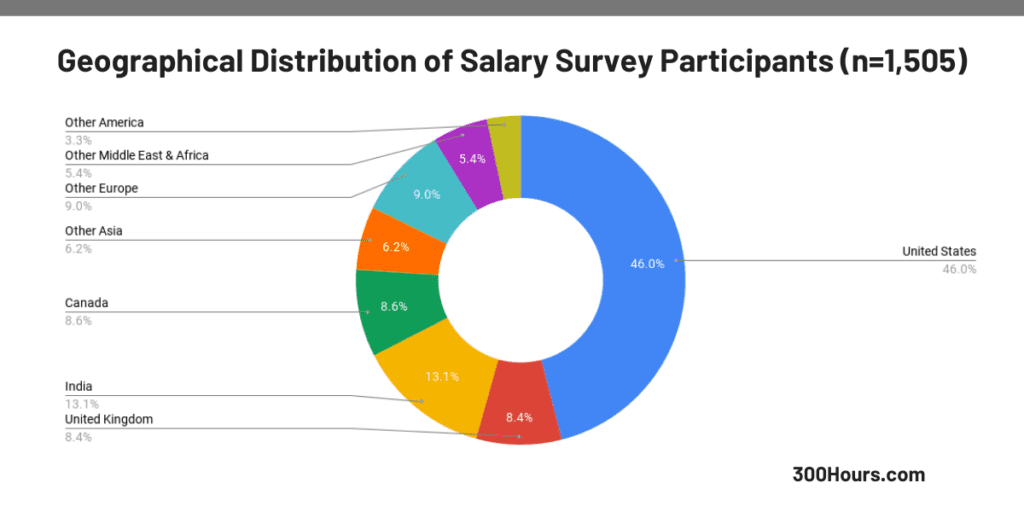 cfa salary survey geographic distribution