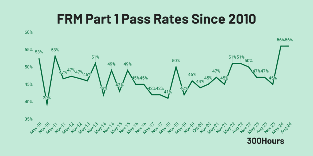 frm part 1 pass rates since 2010