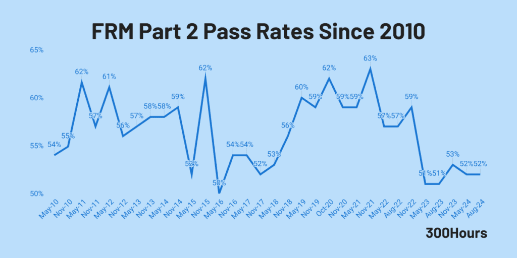 frm part 2 pass rates since 2010