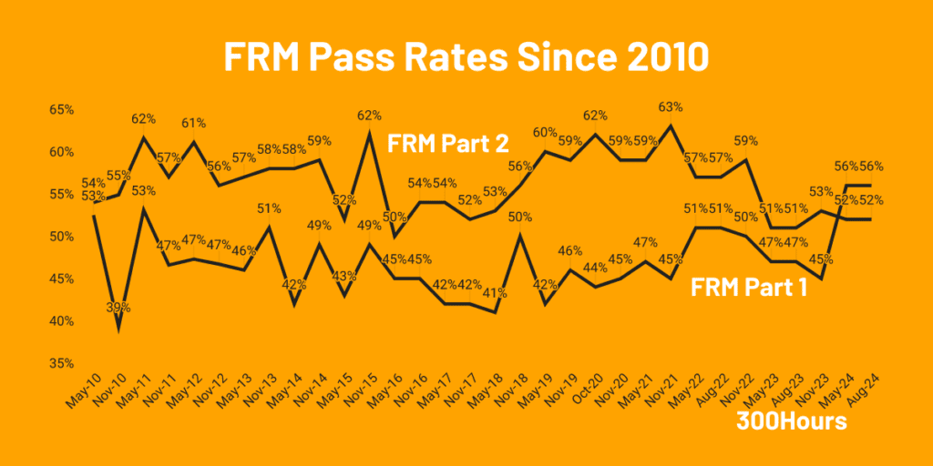 frm pass rates for all levels since 2010