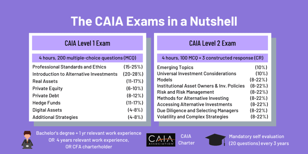 CAIA exam format summary