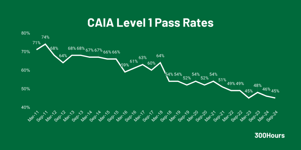 caia level 1 pass rates since 2010